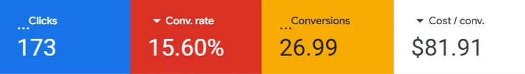 Ace Concrete Construction's Google Ads account, Sept 7 to Oct 6, 2026: 173 clicks, 15.60% conversion rate, 26.99 conversions, $81.91 a conversion