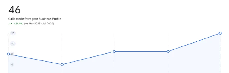 Google Business Profile performance, Mar to Jul 2026: 46 calls made from the Business Profile, up 31.4% on Mar to Jul 2025