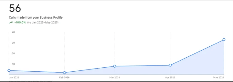 Google Business Profile performance, Jan to May 2026: 56 calls made from the Business Profile, up 100% on Jan to May 2025
