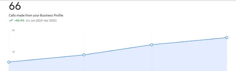 Google Business Profile performance, Jan to Apr 2026: 66 calls made from the Business Profile, up 40.4% on Jan to Apr 2025