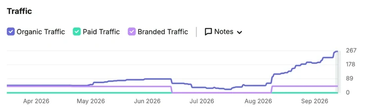 Semrush organic traffic and keyword charts, Apr to Sept 2026, both climbing sharply from August